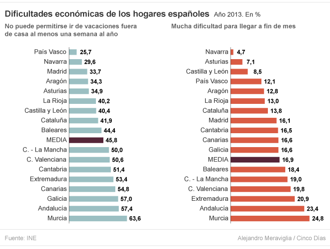 Claves de las dificultades de los españoles para llegar a fin de mes