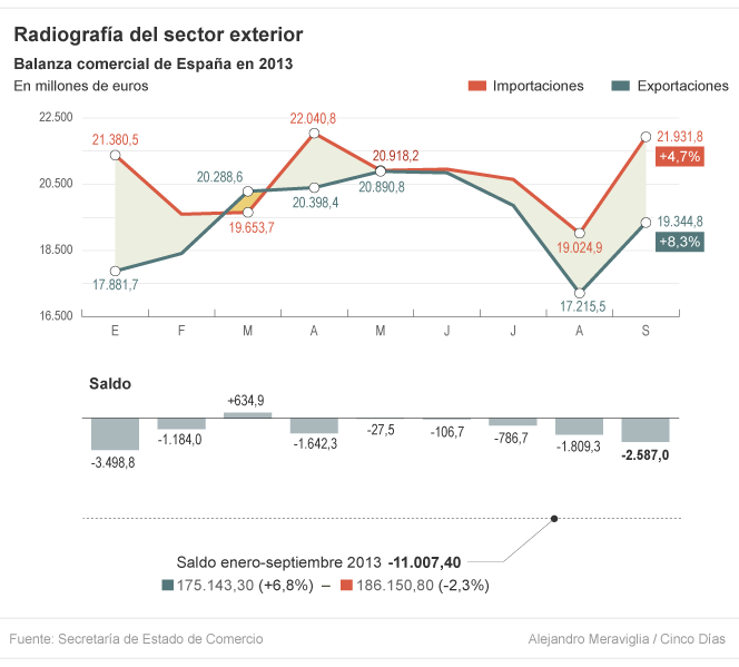 El alza de las importaciones anticipa una mejora de pedidos industriales