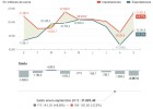 El alza de las importaciones anticipa una mejora de pedidos industriales El alza de las importaciones anticipa una mejora de pedidos industriales
