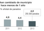 Solo el 4% de los parados se mudó a otra localidad en el último año Solo el 4% de los parados se mudó a otra localidad en el último año