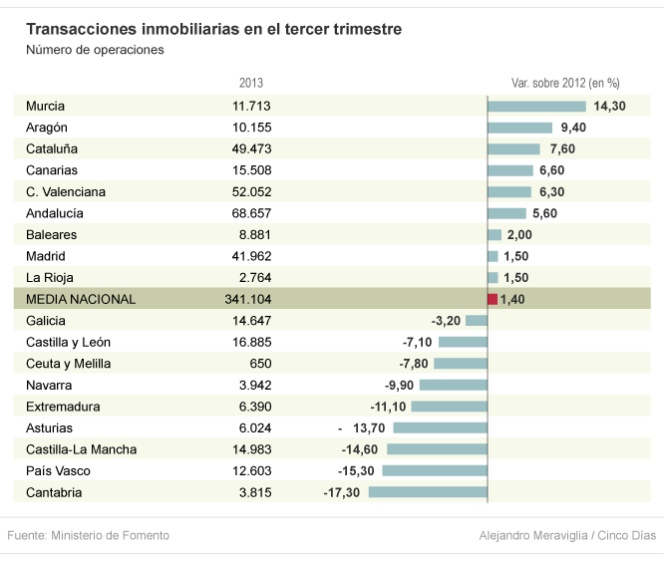 Los extranjeros compran una de cada seis casas que se venden