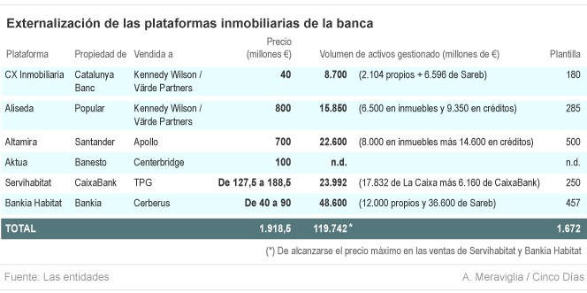 Los fondos internacionales se consagran como los nuevos gestores del ladrillo español