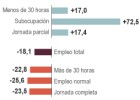 Las cinco señales del empleo que dejan atisbar luz al final del túnel Las cinco señales del empleo que dejan atisbar luz al final del túnel