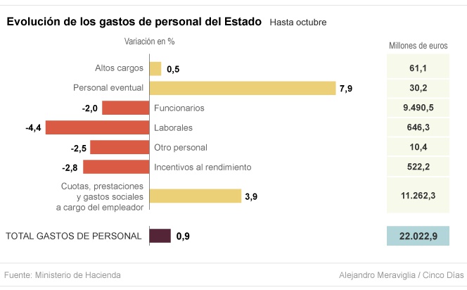 El Estado eleva el gasto salarial en altos cargos y personal de confianza