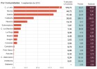 Las regiones solo ingresan el 11% de lo previsto por la venta de patrimonio Las regiones solo ingresan el 11% de lo previsto por la venta de patrimonio
