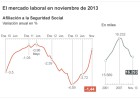 El paro cae en noviembre por primera vez en 17 años: hay 2.475 parados menos El paro cae en noviembre por primera vez en 17 años: hay 2.475 parados menos