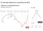 Cuatro lecturas positivas y cuatro negativas de la caída del paro en noviembre Cuatro lecturas positivas y cuatro negativas de la caída del paro en noviembre