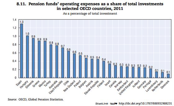 Política industrial: 2.000 millones para gestoras de pensiones
