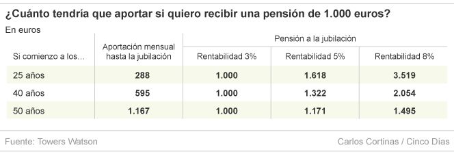 Ahorrar para la jubilación: cuanto antes, mejor
