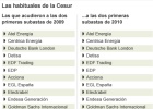 Morgan Stanley y Goldman,
los más activos de la Cesur Morgan Stanley y Goldman,
los más activos de la Cesur