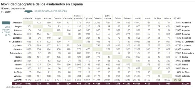 Casi 100.000 asalariados cambian de región por motivos laborales y fiscales
