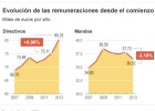El sueldo de los directivos subió un 7% en 2013 y el de los asalariados cayó un 0,5% El sueldo de los directivos subió un 7% en 2013 y el de los asalariados cayó un 0,5%