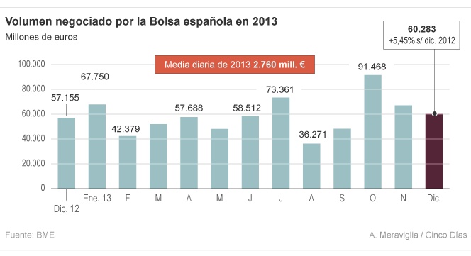 El Ibex inaugura 2014 con subida del 30% de sus volúmenes de negociación