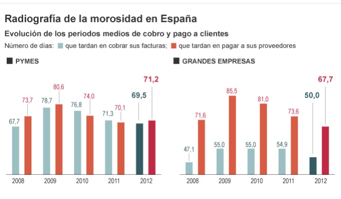 La pequeña empresa denuncia que las grandes cobran a 50 días y pagan a 70