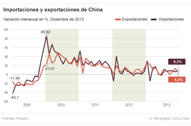 China se aferra al ladrillo