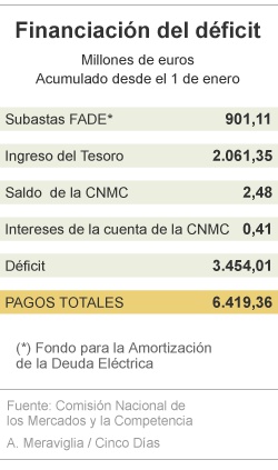 Hacienda paga 1.300 millones de su deuda con el sistema eléctrico