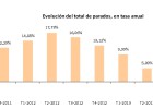 Jarro de agua fría en la EPA: se destruyen 65.000 empleos en tres meses Jarro de agua fría en la EPA: se destruyen 65.000 empleos en tres meses