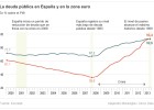 La deuda pública en España supera la media de la zona euro por primera vez La deuda pública en España supera la media de la zona euro por primera vez