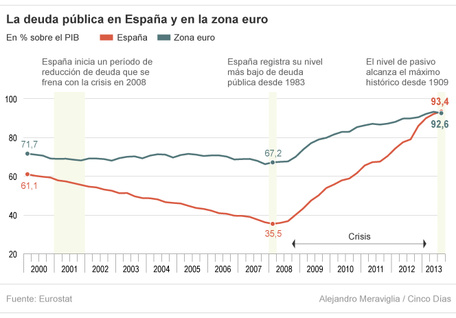 La deuda pública en España supera la media de la eurozona por primera vez