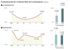 La compra de casas por extranjeros se dispara un 31,5% a junio de 2013 La compra de casas por extranjeros se dispara un 31,5% a junio de 2013