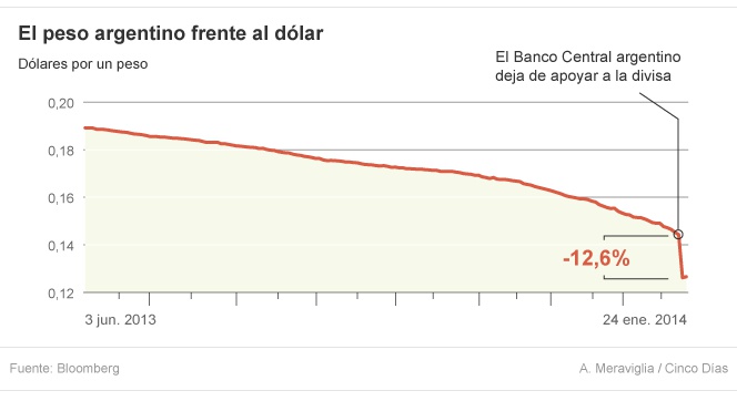Las claves del contagio de Argentina en el Ibex