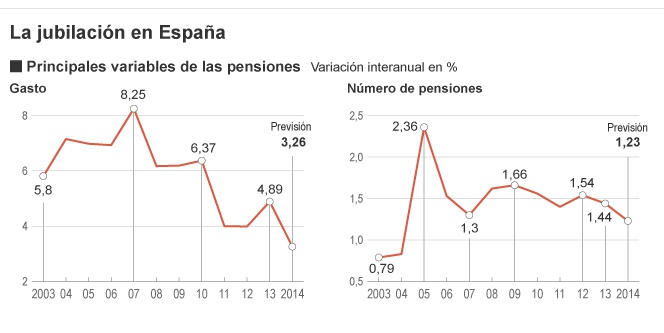 El límite a las prejubilaciones ahorra 1.800 millones al año