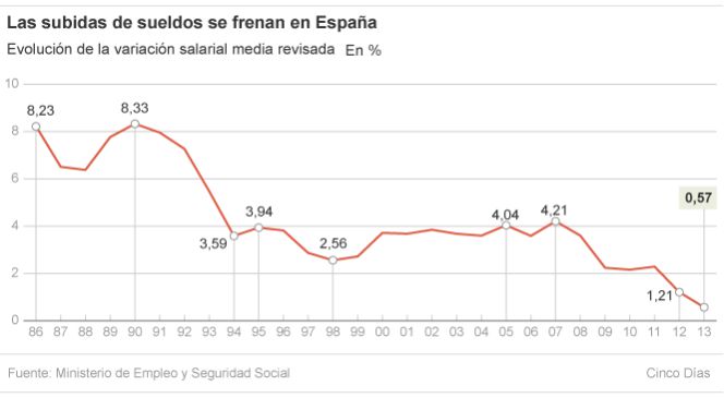 Moderación salarial garantizada