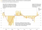 Las compras de bienes de equipo anticipan una recuperación sólida Las compras de bienes de equipo anticipan una recuperación sólida