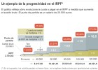 ¿Es el impuesto sobre la renta demasiado progresivo? ¿Es el impuesto sobre la renta demasiado progresivo?