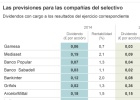 Siete de cada 10 empresas del Ibex mejorarán los dividendos este año Siete de cada 10 empresas del Ibex mejorarán los dividendos este año