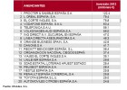 ¿Cuánto gastan El Corte Inglés y Telefónica en publicidad? ¿Cuánto gastan El Corte Inglés y Telefónica en publicidad?