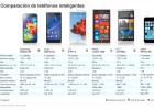 Comparativa de móviles, ¿Qué modelo elijo: Galaxy S5, iPhone 5S o Xperia Z2? Comparativa de móviles, ¿Qué modelo elijo: Galaxy S5, iPhone 5S o Xperia Z2?