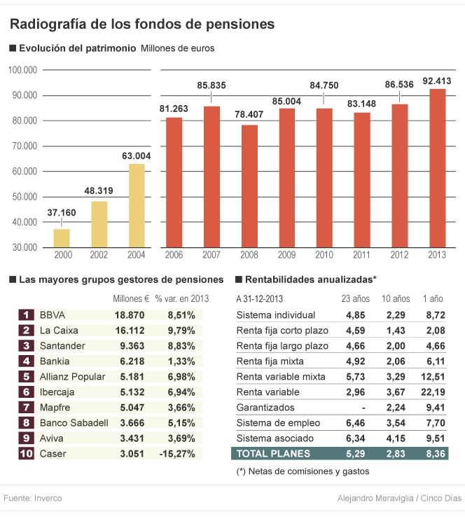 La rebaja de comisiones en pensiones costará al sector 100 millones