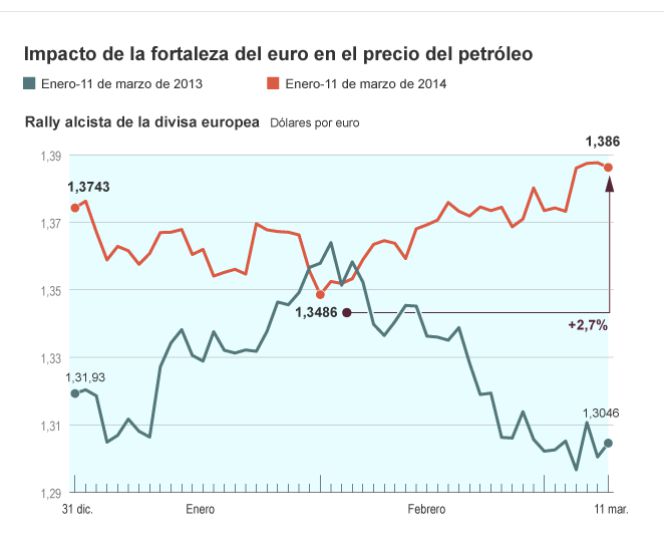 Pros y contras de un euro caro para la economía española