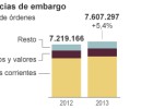 La Agencia Tributaria dicta 5,6 millones de embargos de cuentas bancarias La Agencia Tributaria dicta 5,6 millones de embargos de cuentas bancarias