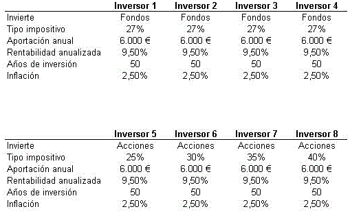 Cómo jubilarse con más de 6 millones de euros