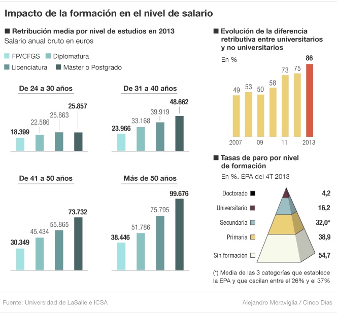 El valor de formarse: un licenciado cobra un 86% más que un trabajador sin estudios