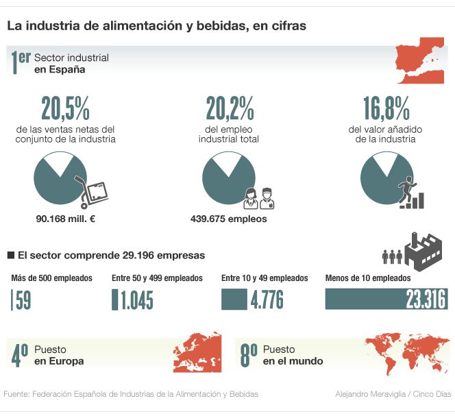 La alimentación tiene un plan para crear 60.000 empleos