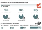 La alimentación tiene un plan para crear 60.000 empleos La alimentación tiene un plan para crear 60.000 empleos