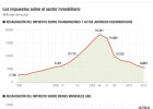 El coste fiscal de comprar una casa usada se reduciría en 15.000 euros de media El coste fiscal de comprar una casa usada se reduciría en 15.000 euros de media