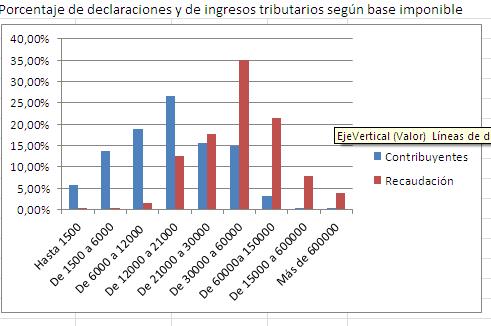 ¿Hay una "solución técnica" para los impuestos?