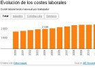 La paga extra de los funcionarios hace subir los salarios un 2,1% La paga extra de los funcionarios hace subir los salarios un 2,1%