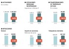 Empleo multó a las empresas con 322 millones en 2013 Empleo multó a las empresas con 322 millones en 2013