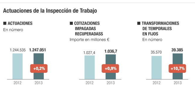 Empleo multó a las empresas con 322 millones en 2013