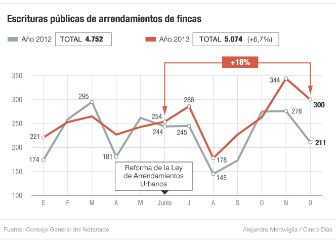 Todas las ventajas y el coste de inscribir los alquileres en el Registro