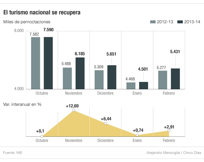 Las pernoctaciones de turistas nacionales suben por quinto mes seguido
