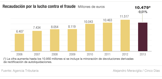 La lucha contra el fraude fiscal aporta 10.479 millones, un 9% menos
