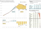 Toda la reducción del déficit público se debe a la subida de impuestos Toda la reducción del déficit público se debe a la subida de impuestos