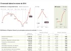 El empleo crece por segundo mes consecutivo y el paro baja en 16.620 personas en marzo El empleo crece por segundo mes consecutivo y el paro baja en 16.620 personas en marzo