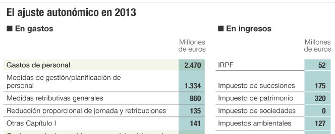 Así redujeron su déficit las autonomías en 2013